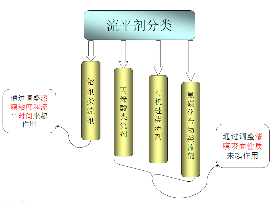 流平剂让平面钢铁盔甲般的平滑