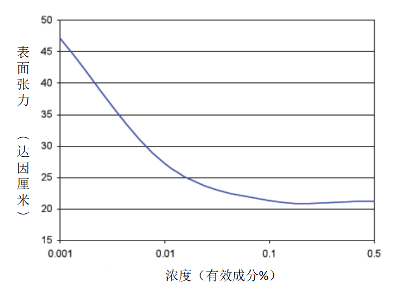 Capstone? FS-34 氟表面活性 Chemours科慕?DuPont杜邦? 原装进口 厂价直销