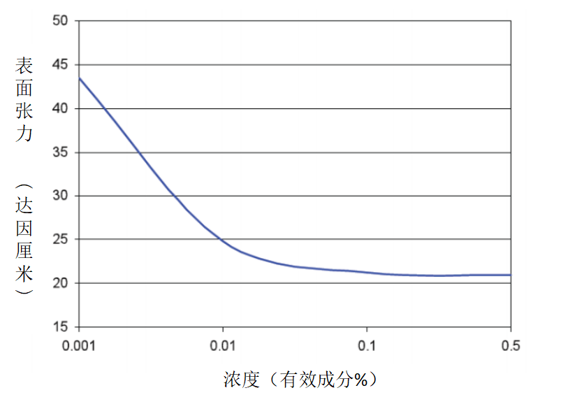 Capstone?FS-30 氟表面活性剂 Chemours科慕?DuPont杜邦? 原装进口 厂价直销